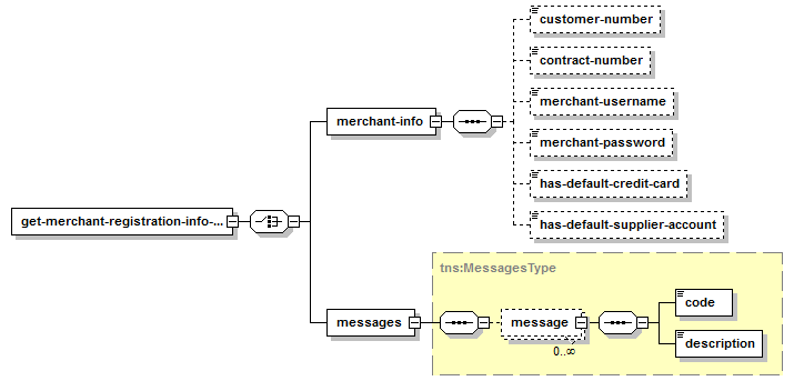 Get Merchant Registration Info – Structure of the XML Response