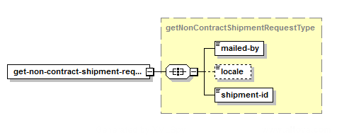 Obtenir l'envoi sans convention – Structure de la demande XML