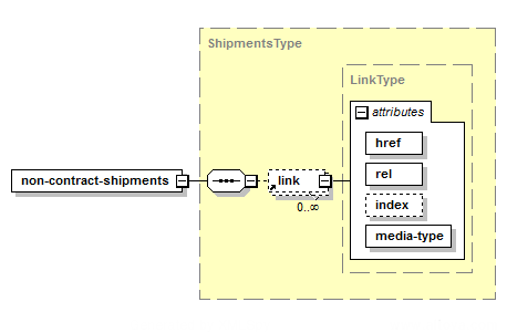 Obtenir les envois sans convention – Structure de la réponse XML