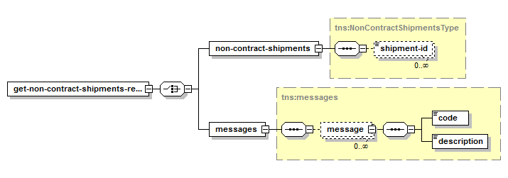 Get Non-Contract Shipments – Structure of the XML Response