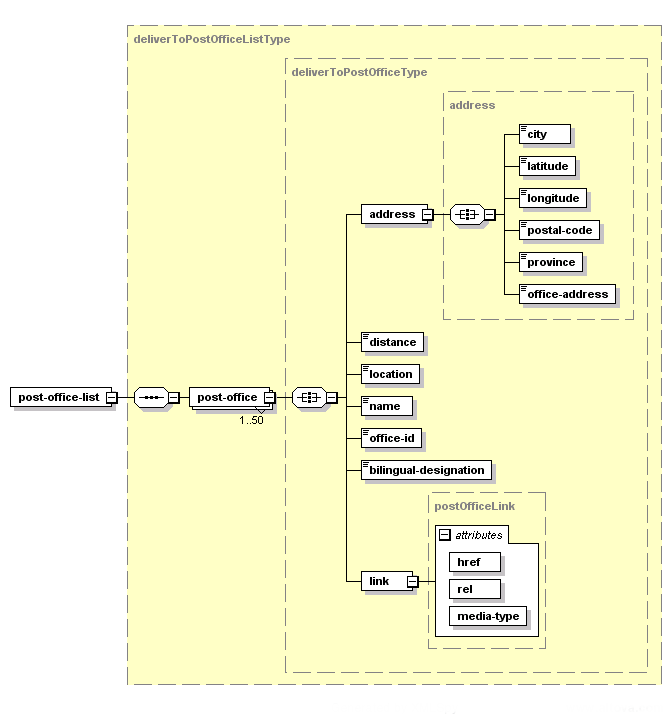 Get Nearest Post Office – Structure of the XML Response