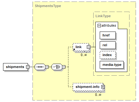 Get Group Shipments / Get Manifest Shipments – Structure of XML Response