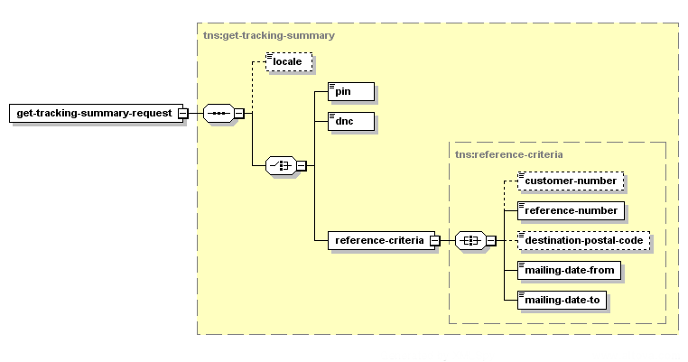 Get Tracking Summary – Structure of the XML Request