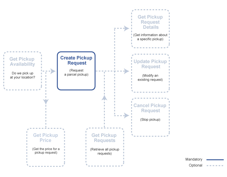 Pickup Workflow