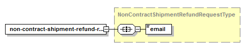 Demander le remboursement d'un envoi sans convention – Structure de la demande XML