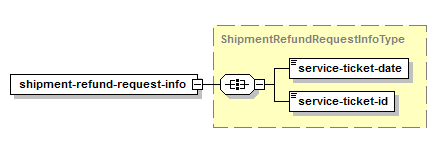 Demander le remboursement d'un envoi – Structure de la réponse XML