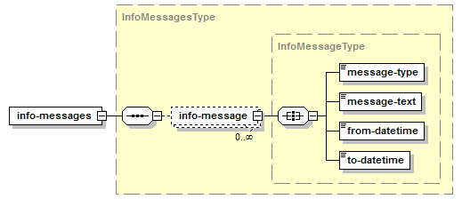 Get Service Info – Structure of the XML Response