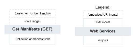 Get Manifests – Summary of Service