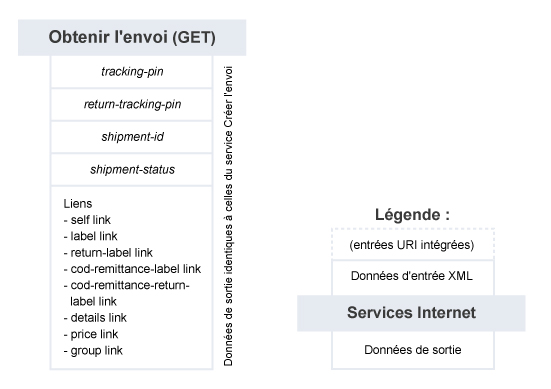 Obtenir l'envoi – Résumé du service