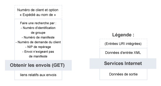 Obtenir les envois – Résumé du service