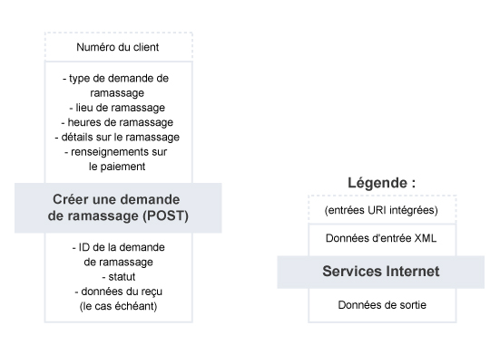 Créer une demande de ramassage – Résumé du service