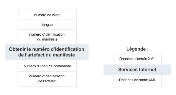 Obtenir le numéro d'identification de l'artefact du manifeste – Résumé du service