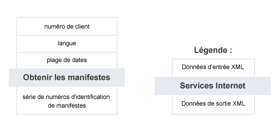 Obtenir les manifestes – Résumé du service