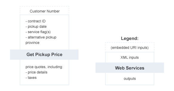 Get Pickup Price – Summary of Service