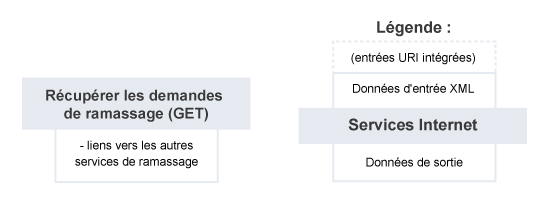 Récupérer les demandes de ramassage – Résumé du service