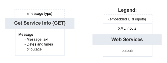 Get Service Info – Summary of Service