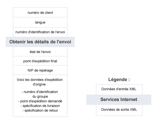 Obtenir les détails de l'envoi – Résumé du service