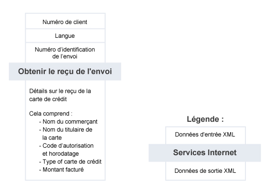 Obtenir le reçu de l'envoi – Résumé du service