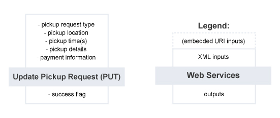 Update Pickup Request – Summary of Service