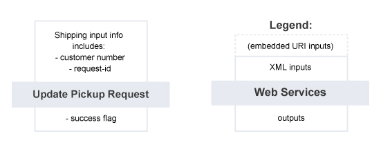 Update Pickup Request – Summary of Service