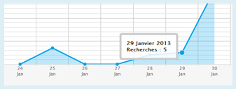 Surveillez votre utilisation